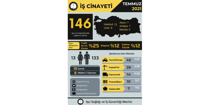 Kocaeli’de 3 işçi yaşamını yitirdi