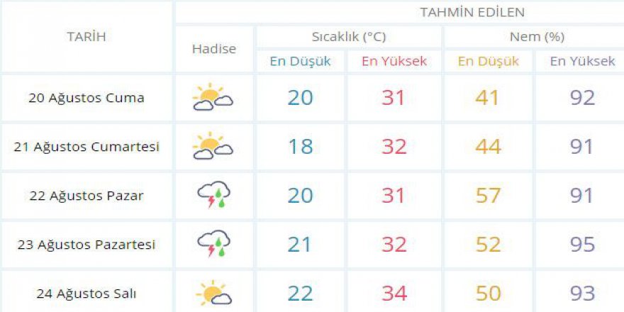 Biraz yağmur biraz güneş ama hava yine sıcak