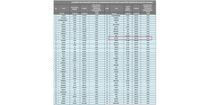 Kocaeli’deki Suriyeli sayısı artmaya devam ediyor