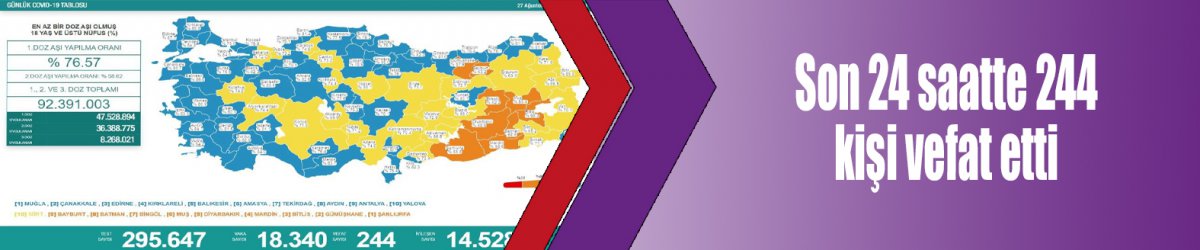 Son 24 saatte 244 kişi vefat etti