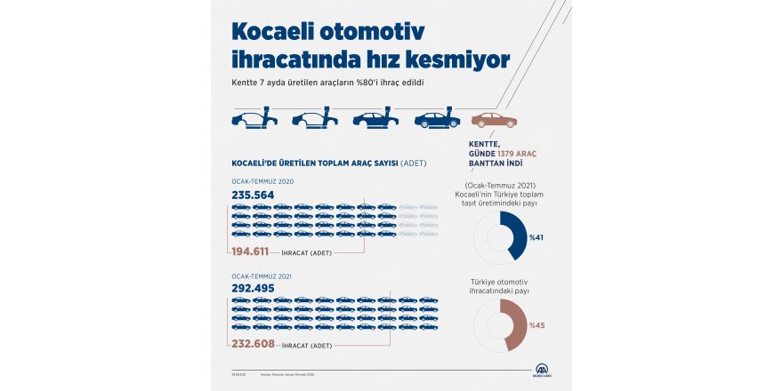 Kocaeli otomotiv ihracatında hız kesmiyor