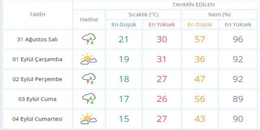 Hava sıcaklıkları düşüyor