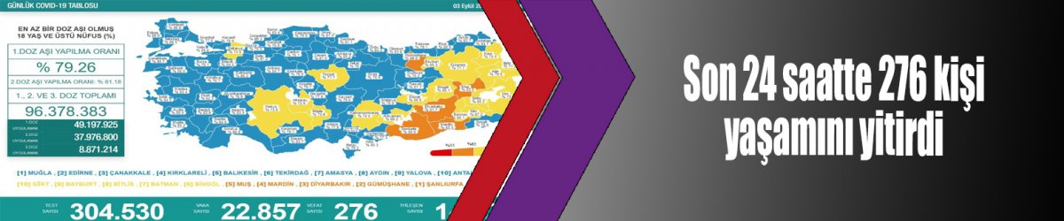 Son 24 saatte 276 kişi yaşamını yitirdi