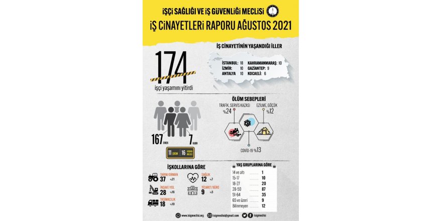 Kocaeli’de 6 işçi yaşamını yitirdi