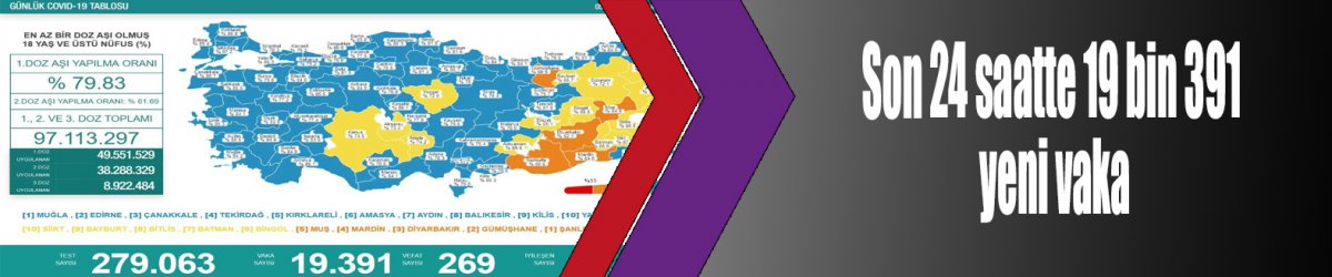 Son 24 saatte 19 bin 391 yeni vaka