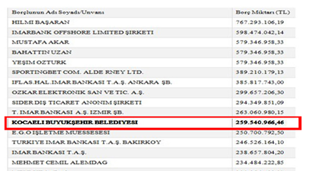 En borçlu belediye Kocaeli