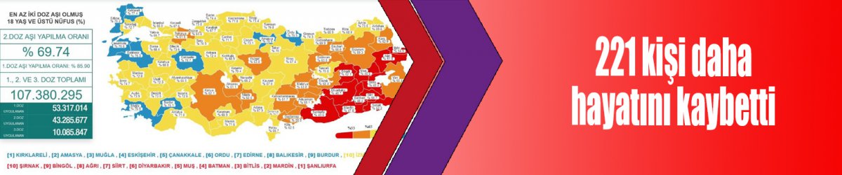 221 kişi daha hayatını kaybetti