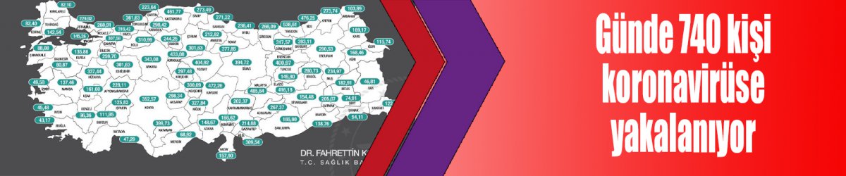 Günde 740 kişi koronavirüse yakalanıyor