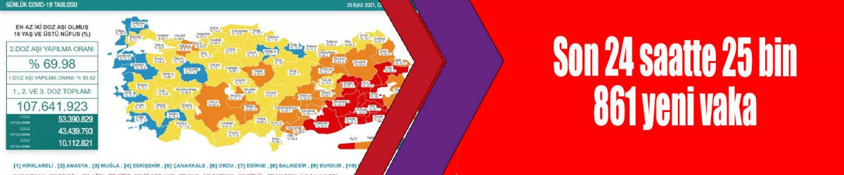 Son 24 saatte 25 bin 861 yeni vaka