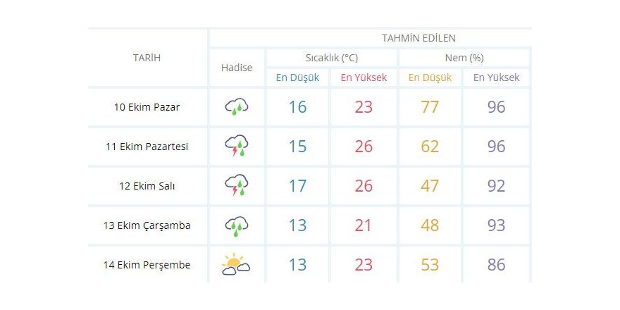 Yeni hafta yağmurlu geçecek