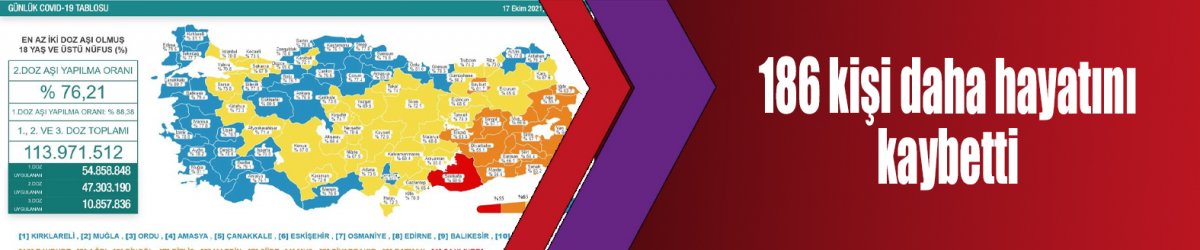 186 kişi daha hayatını kaybetti