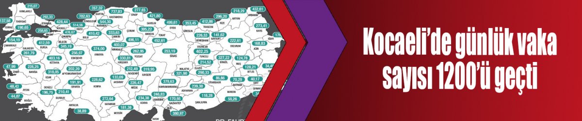 Kocaeli’de günlük vaka sayısı 1200’ü geçti