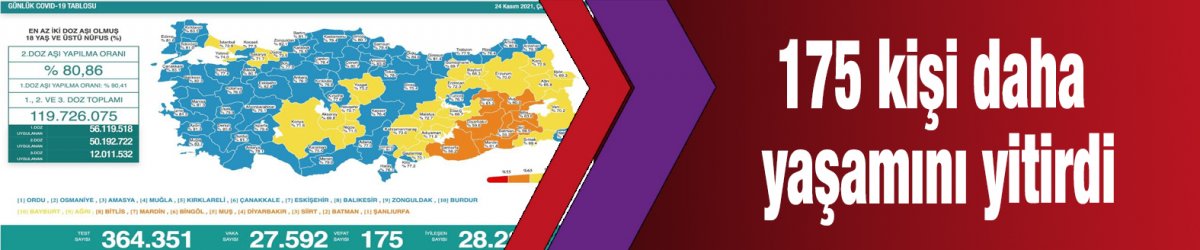 175 kişi daha yaşamını yitirdi