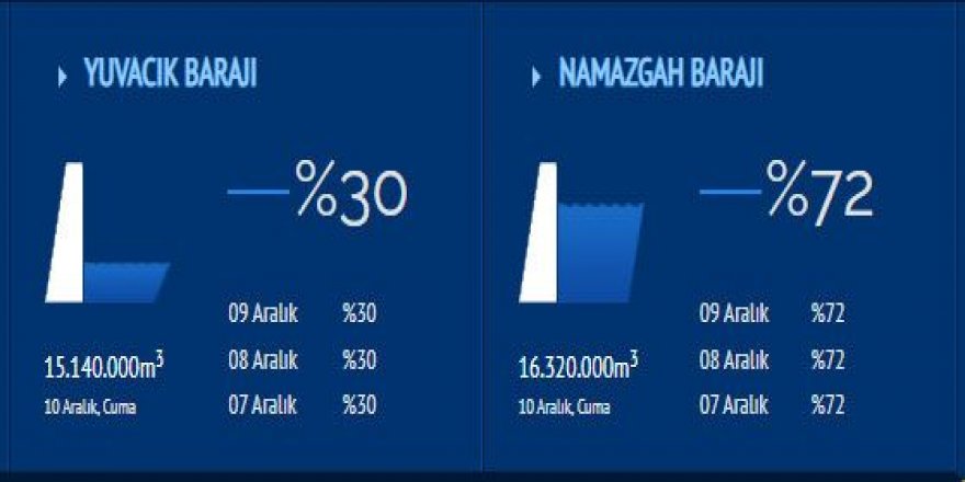 Su miktarı yüzde 30’a kadar düştü