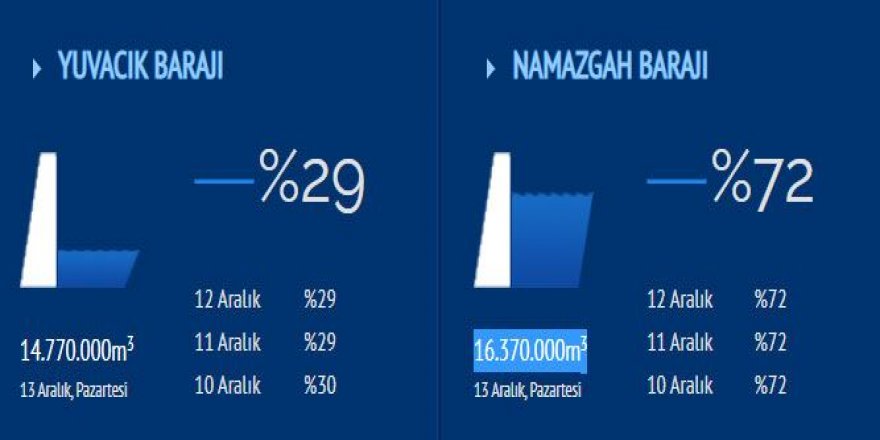 Yuvacık Barajı’nda su miktarı yüzde 30’un altına düştü!