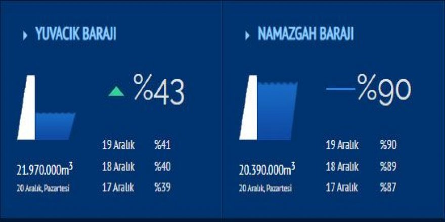 Yuvacık Barajı doluyor