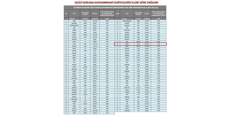 Suriyeli sayısı artmaya devam ediyor