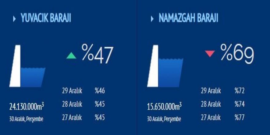 Yuvacık Barajı yüzde 45’i geçti!