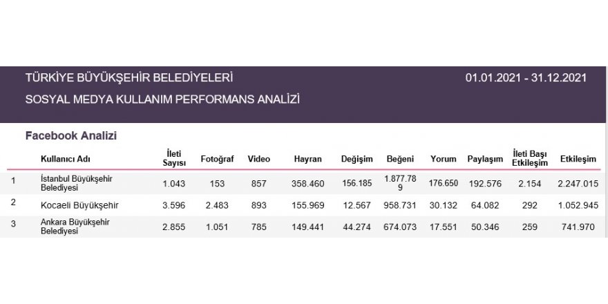 Büyükşehir Türkiye üçüncüsü oldu