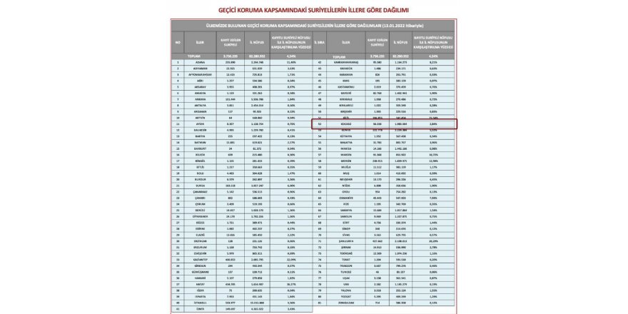 Suriyeli sayısı artmaya devam ediyor
