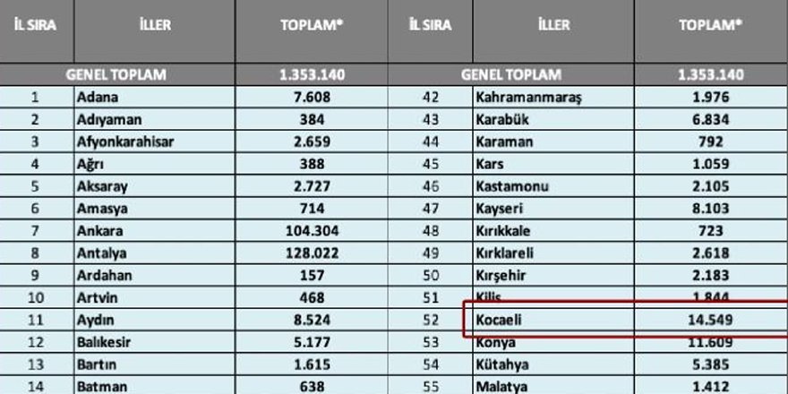 56 bin Suriyeliden 13 binin izni var