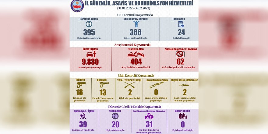 Kocaeli’de 1 haftada 45 kişi tutuklandı