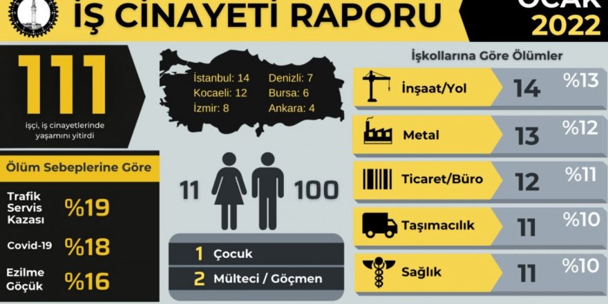 Kocaeli’de 1 ayda 12 işçi yaşamını yitirdi