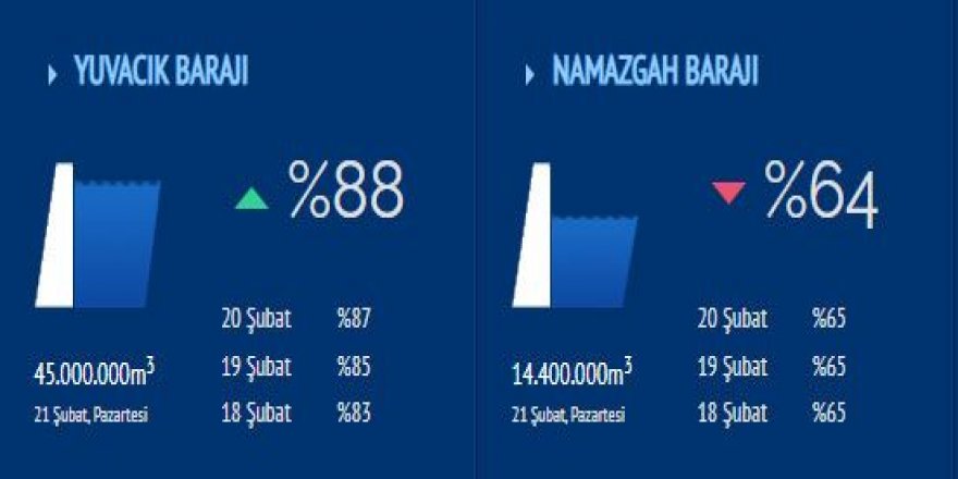 Yuvacık Barajı yüzde 88’e yükseldi