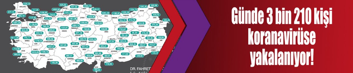 Günde 3 bin 210 kişi koranavirüse yakalanıyor!