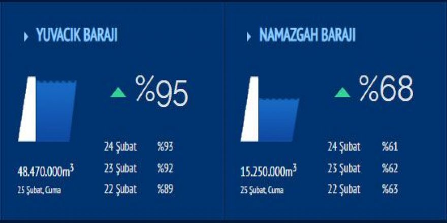 Yuvacık Barajı ağzına kadar doldu!