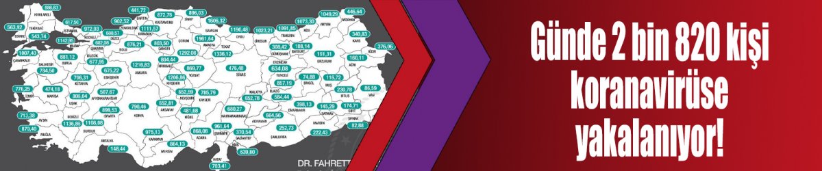 Günde 2 bin 820 kişi koranavirüse yakalanıyor!