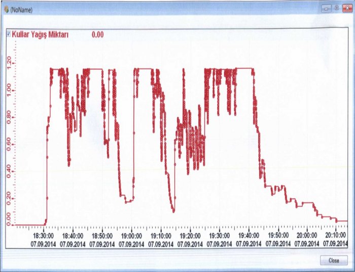 Gebze’ye  9,82 kg/m2 yağış yağdı