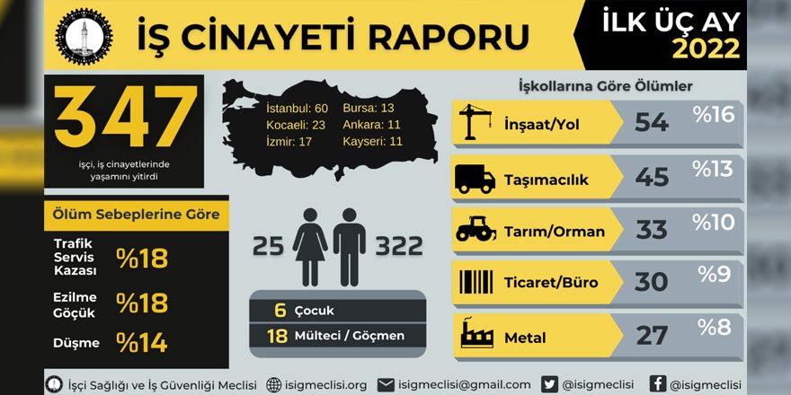 Kocaeli’de 3 ayda 23 işçi yaşamını yitirdi