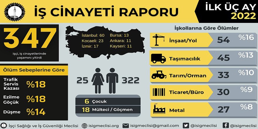 İlk üç ayda 23 işçi hayatını kaybetti