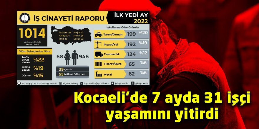 Kocaeli’de 7 ayda 31 işçi yaşamını yitirdi